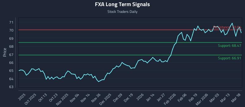 FXA Long Term Analysis for March 19 2026