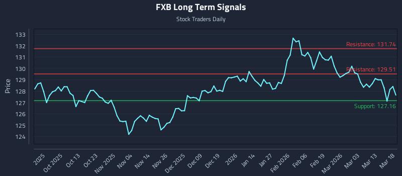 FXB Long Term Analysis for March 19 2026