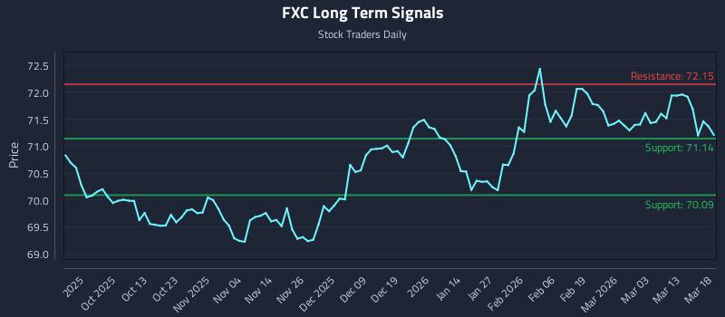 FXC Long Term Analysis for March 19 2026 FXC Long Term Analysis for March 19 2026