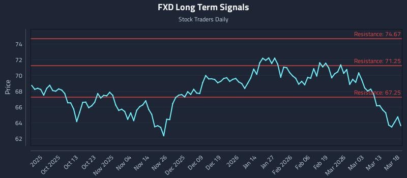 FXD Long Term Analysis for March 19 2026