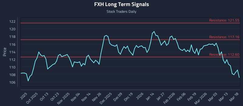 FXH Long Term Analysis for March 19 2026