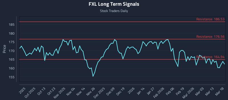 FXL Long Term Analysis for March 19 2026