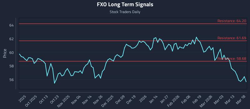 FXO Long Term Analysis for March 19 2026 FXO Long Term Analysis for March 19 2026
