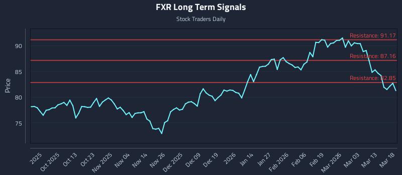 FXR Long Term Analysis for March 19 2026