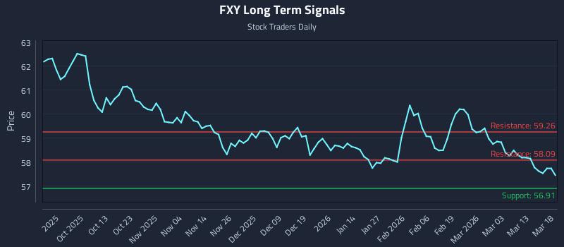 FXY Long Term Analysis for March 19 2026