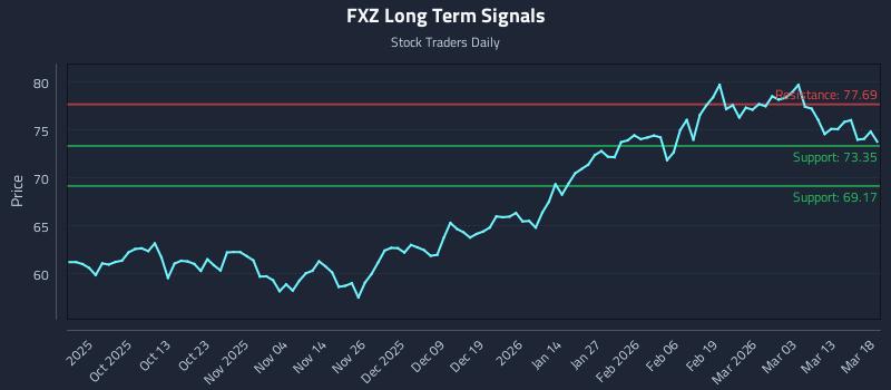 FXZ Long Term Analysis for March 19 2026