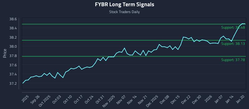 FYBR Long Term Analysis for March 19 2026 FYBR Long Term Analysis for March 19 2026