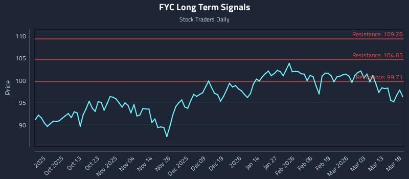 FYC Long Term Analysis for March 19 2026