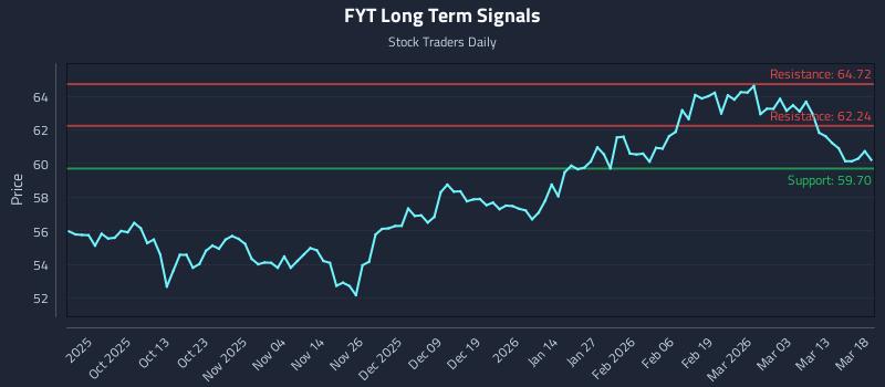 FYT Long Term Analysis for March 19 2026 FYT Long Term Analysis for March 19 2026
