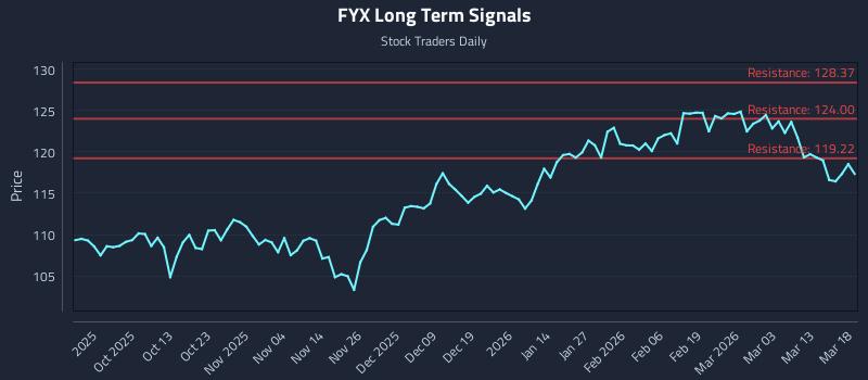 FYX Long Term Analysis for March 19 2026
