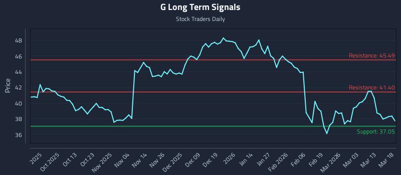 G Long Term Analysis for March 19 2026