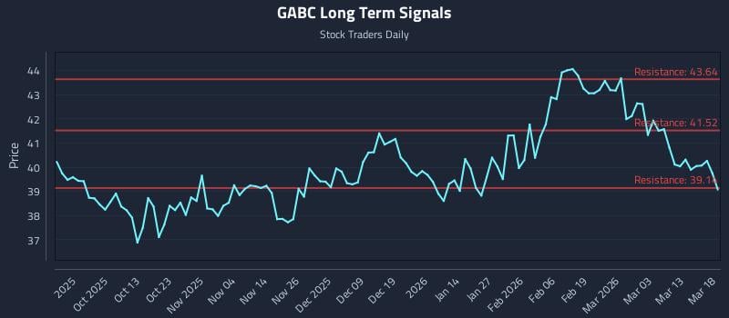 GABC Long Term Analysis for March 19 2026