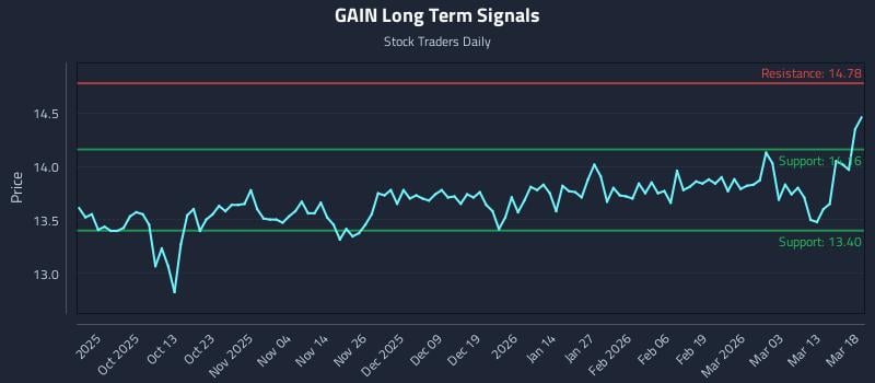 GAIN Long Term Analysis for March 19 2026
