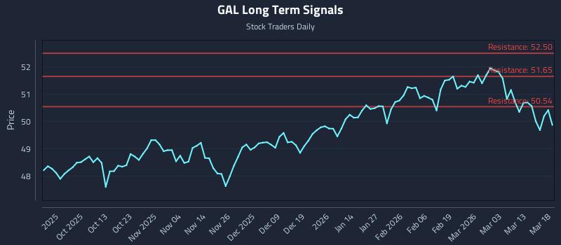 GAL Long Term Analysis for March 19 2026 GAL Long Term Analysis for March 19 2026