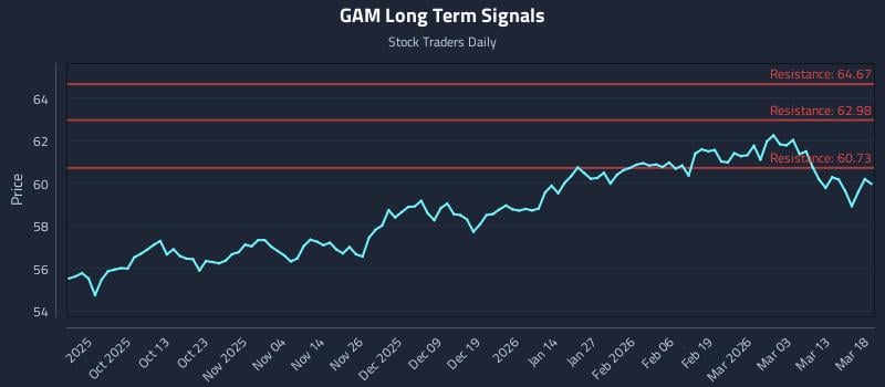 GAM Long Term Analysis for March 19 2026 GAM Long Term Analysis for March 19 2026