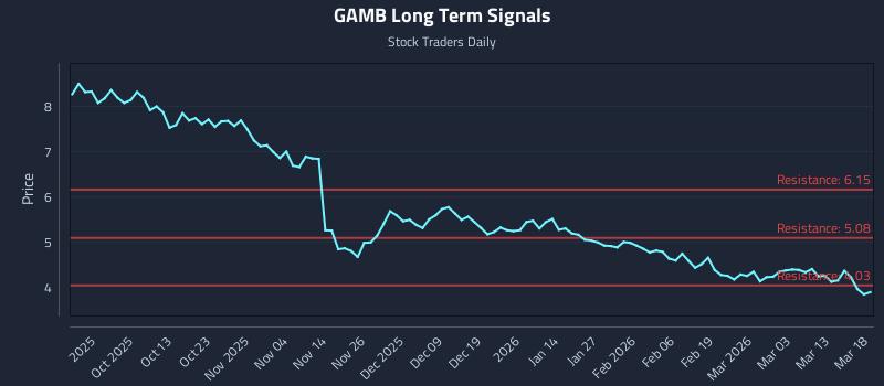 GAMB Long Term Analysis for March 19 2026