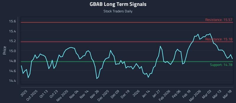 GBAB Long Term Analysis for March 19 2026