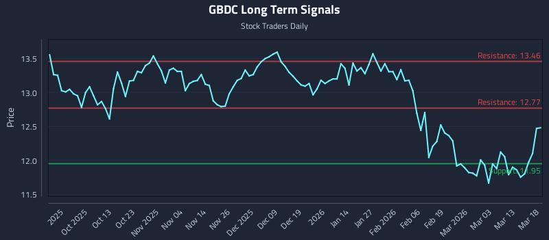 GBDC Long Term Analysis for March 19 2026