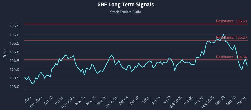 GBF Long Term Analysis for March 19 2026 GBF Long Term Analysis for March 19 2026