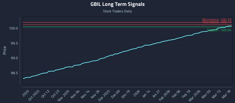 GBIL Long Term Analysis for March 19 2026 GBIL Long Term Analysis for March 19 2026