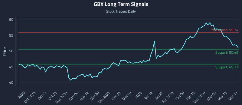 GBX Long Term Analysis for March 19 2026