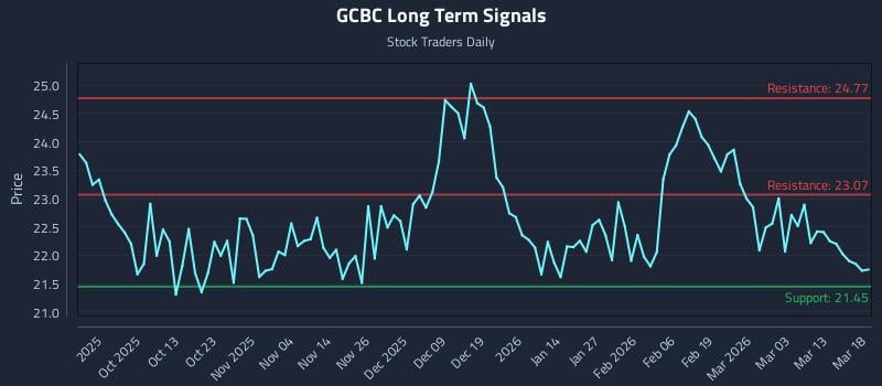 GCBC Long Term Analysis for March 19 2026 GCBC Long Term Analysis for March 19 2026