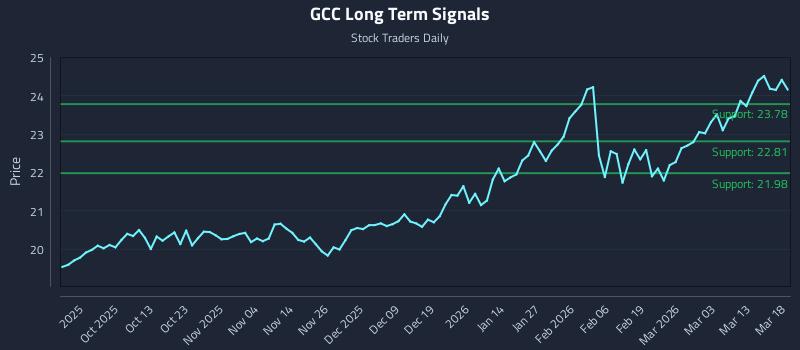 GCC Long Term Analysis for March 19 2026