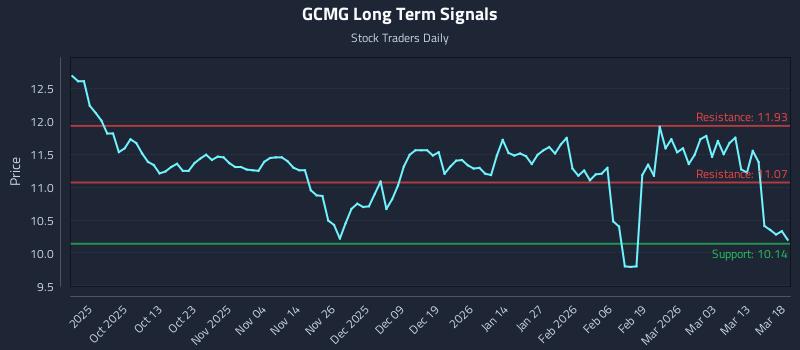 GCMG Long Term Analysis for March 19 2026