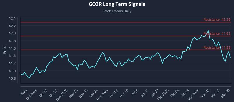 GCOR Long Term Analysis for March 19 2026 GCOR Long Term Analysis for March 19 2026