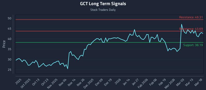 GCT Long Term Analysis for March 19 2026