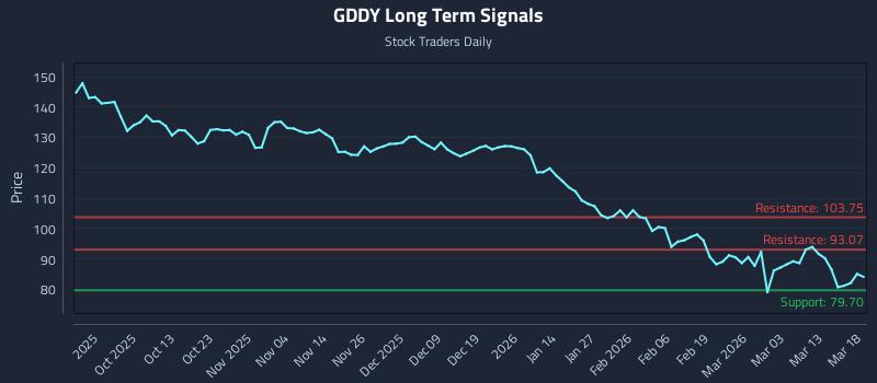 GDDY Long Term Analysis for March 19 2026