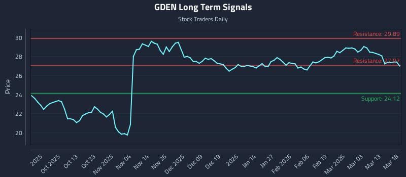 GDEN Long Term Analysis for March 19 2026
