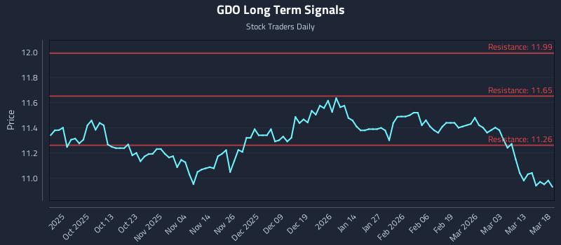 GDO Long Term Analysis for March 19 2026 GDO Long Term Analysis for March 19 2026