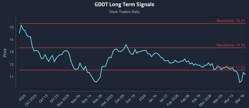 GDOT Long Term Analysis for March 19 2026