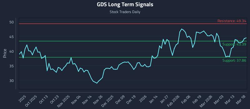 GDS Long Term Analysis for March 19 2026