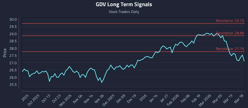 GDV Long Term Analysis for March 19 2026 GDV Long Term Analysis for March 19 2026