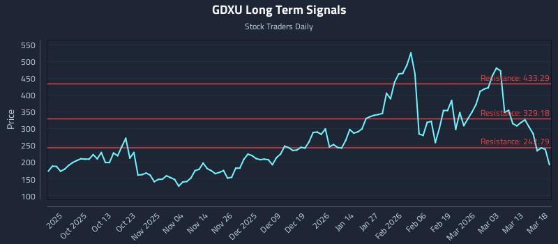 GDXU Long Term Analysis for March 19 2026