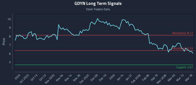 GDYN Long Term Analysis for March 19 2026