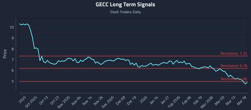 GECC Long Term Analysis for March 19 2026 GECC Long Term Analysis for March 19 2026