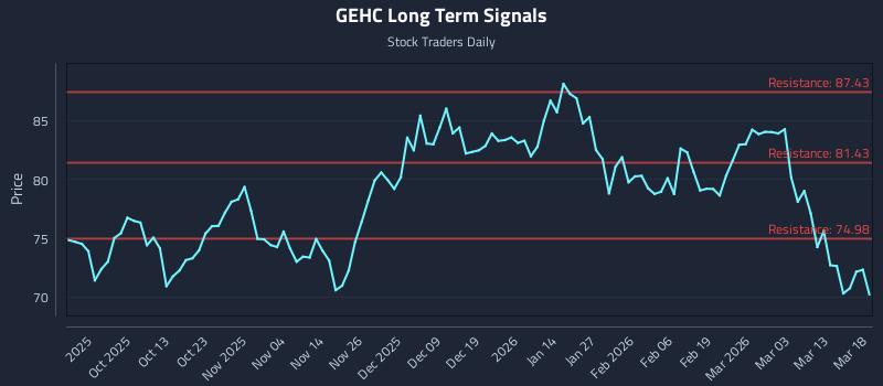 GEHC Long Term Analysis for March 19 2026