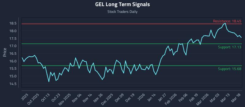 GEL Long Term Analysis for March 19 2026