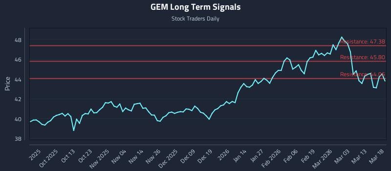 GEM Long Term Analysis for March 19 2026 GEM Long Term Analysis for March 19 2026