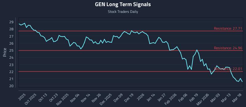 GEN Long Term Analysis for March 19 2026