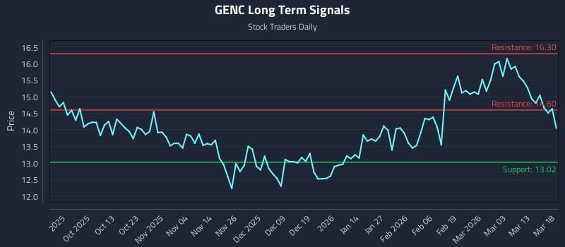 GENC Long Term Analysis for March 19 2026