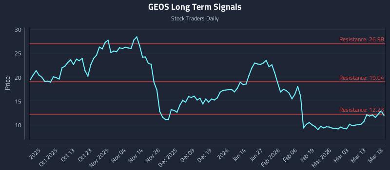 GEOS Long Term Analysis for March 19 2026