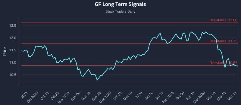 GF Long Term Analysis for March 19 2026