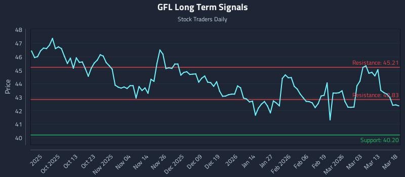 GFL Long Term Analysis for March 19 2026