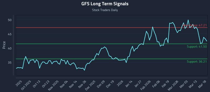 0 News Article Image Precision Trading with Globalfoundries Inc. (GFS) Risk Zones