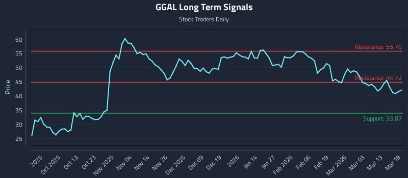 GGAL Long Term Analysis for March 19 2026