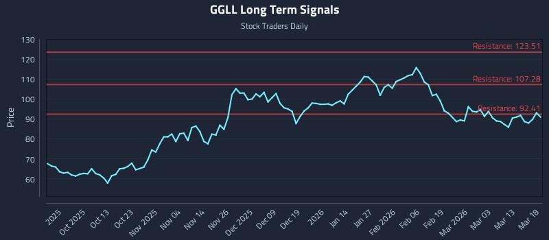 GGLL Long Term Analysis for March 19 2026